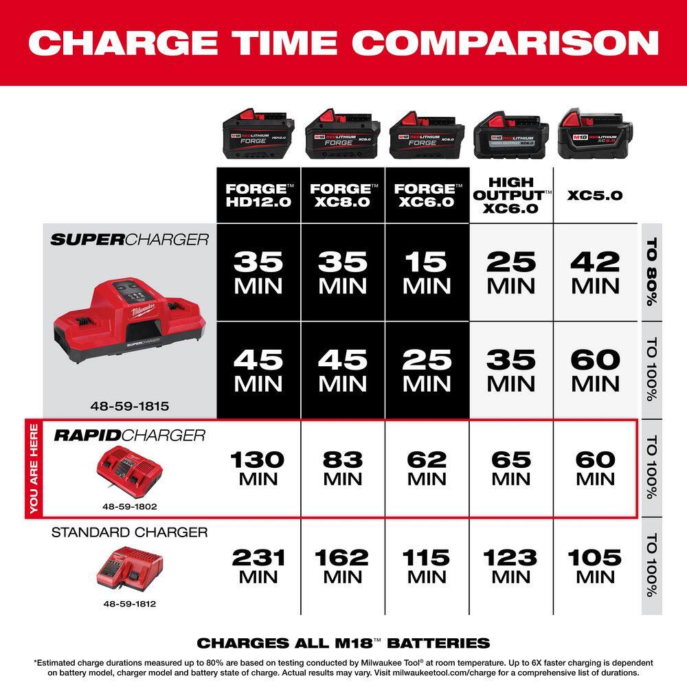 Milwaukee M18 18-Volt Lithium-Ion Dual Bay Rapid Battery Charger with M18 XC 5.0Ah Battery Pack 48-59-1802-48-11-1850