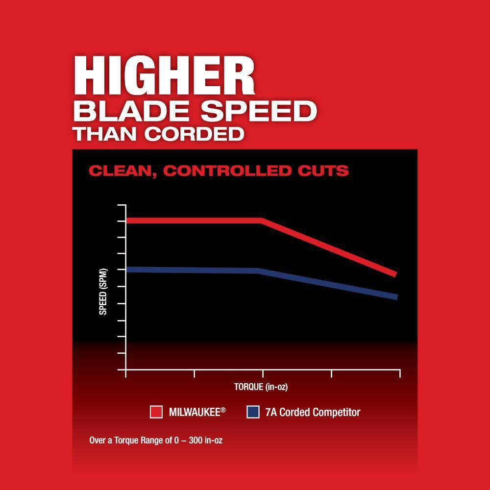 Milwaukee M18 FUEL 18-Volt Lithium-Ion Brushless Cordless Jig Saw with M18 5.0 Ah Battery 2737-20-48-11-1850