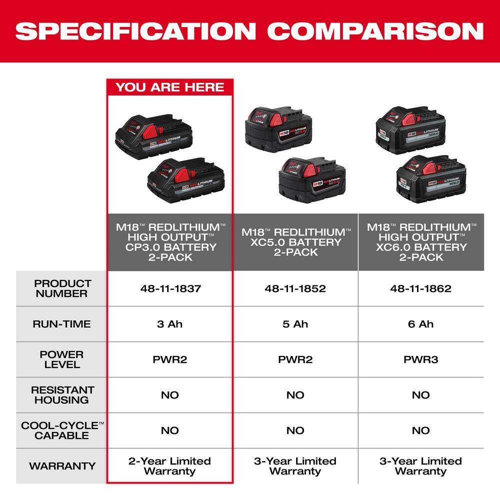 Milwaukee M18 18-Volt Lithium-Ion HIGH OUTPUT CP 3.0 Ah Battery Pack (4-Pack) 48-11-1837-x2