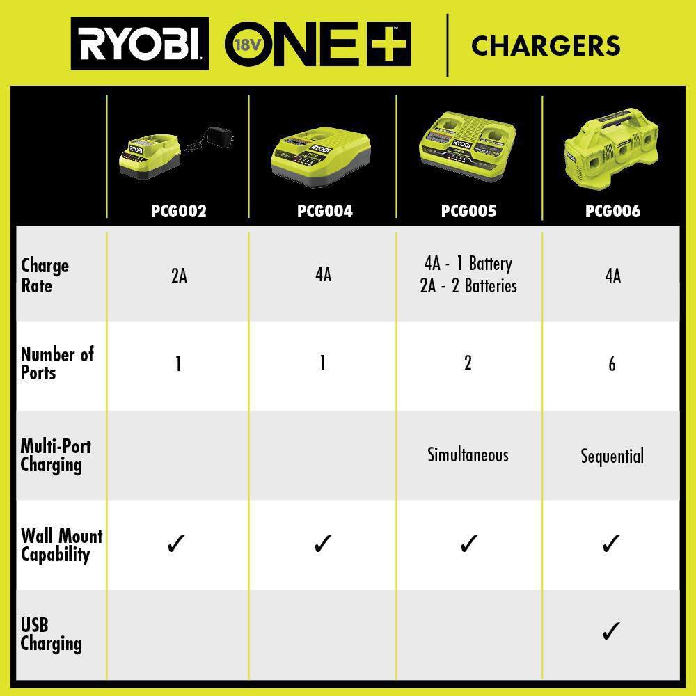 RYOBI ONE+ 18V Lithium-Ion Charger with 6.0 Ah HIGH PERFORMANCE Battery (2-Pack) PCG002-PBP2007