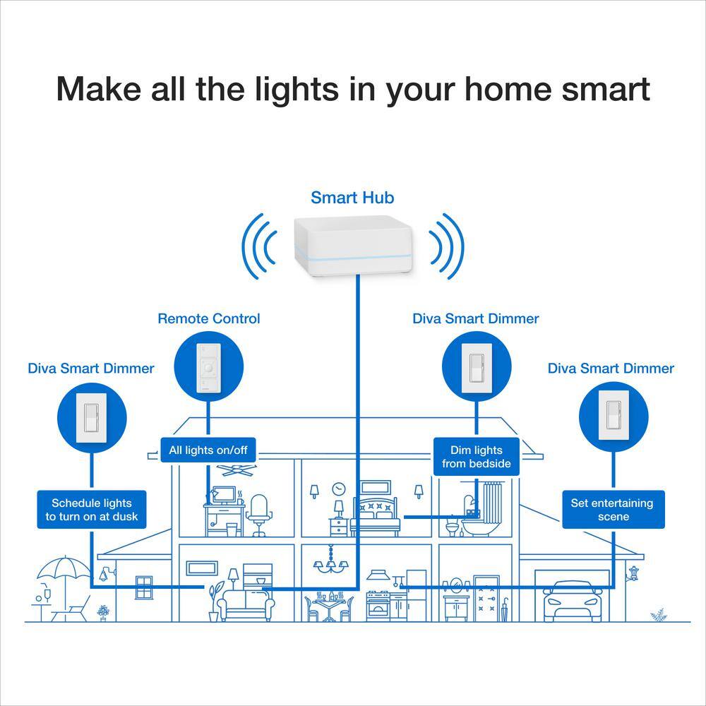 Lutron Diva Smart Dimmer Multi-Room Kit for Caseta Smart Lighting, with Smart Hub + Pico Remote, 150-Watt LED (DVRF-BDG-3D) DVRF-BDG-3D-HD