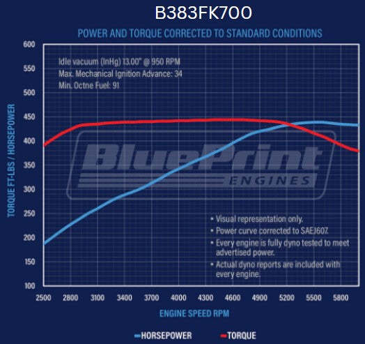 GM Small Block Compatible 383 c.i. Engine and 700R4 Automatic Transmission - 436 Horsepower - Standard Edition Builder Series - Polished Pulley Kit - Fuel Injected