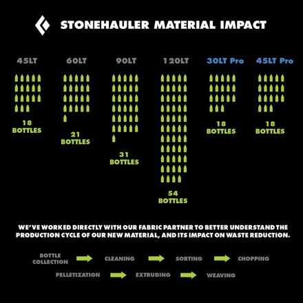 Stonehauler 120L Duffel
